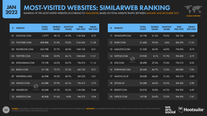 The Top Websites Ranking in the World