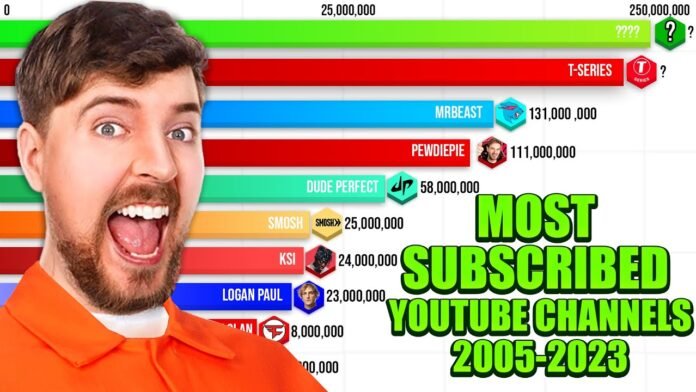 Who Has The Most Subscribers On Youtube