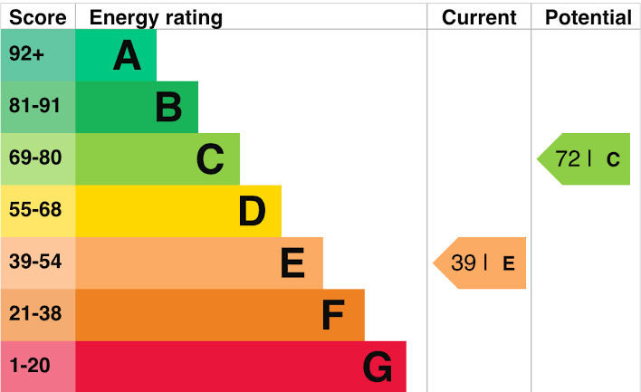 When Is An EPC Rating Required?